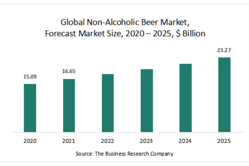 Health Conscious Drinkers Contribute to Non-Alcoholic Beer Market ...